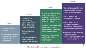 The Importance of Customer Centricity in Startups