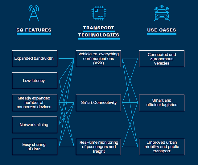 The 5G Infrastructure Unleashing the Potential of Autonomous Vehicles and Smart Transportation