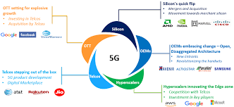 The 5G Ecosystem Key Players and Collaborations Driving the Next Wave of Innovation