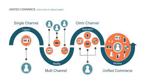 Exploring the Evolution of E-commerce From Single Channel to Omnichannel